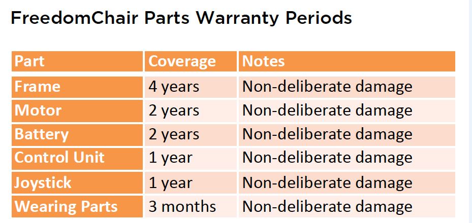 Warranty info for Freedom folding wheelchair